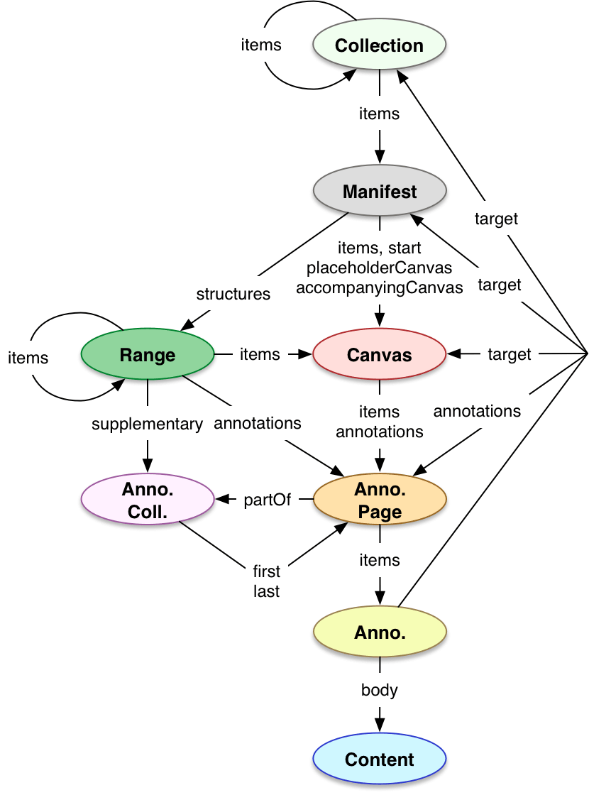 presentation api data model